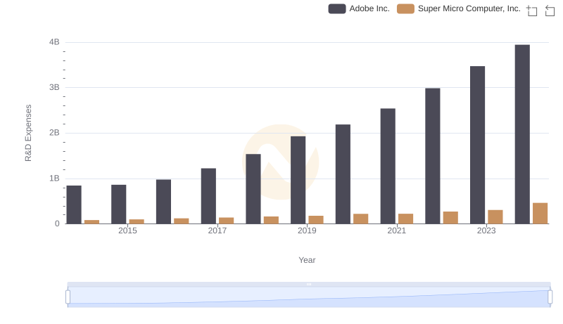 Research and Development Expenses Breakdown: Adobe Inc. vs Super Micro Computer, Inc.
