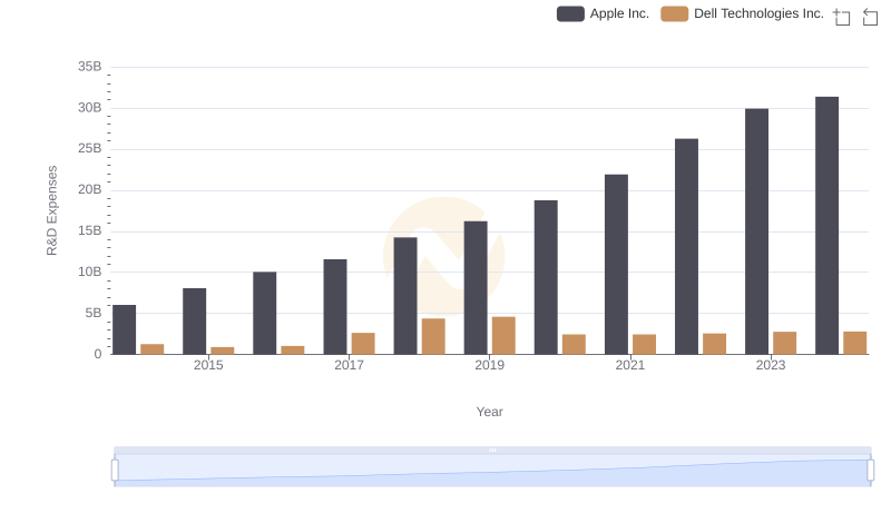 Research and Development Expenses Breakdown: Apple Inc. vs Dell Technologies Inc.