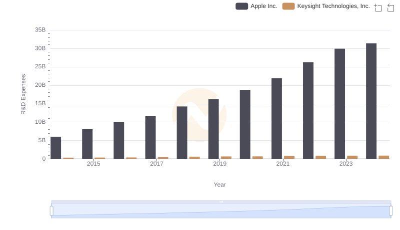 Research and Development Expenses Breakdown: Apple Inc. vs Keysight Technologies, Inc.