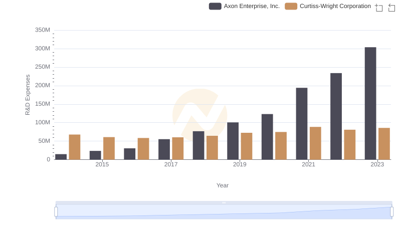 Research and Development Expenses Breakdown: Axon Enterprise, Inc. vs Curtiss-Wright Corporation