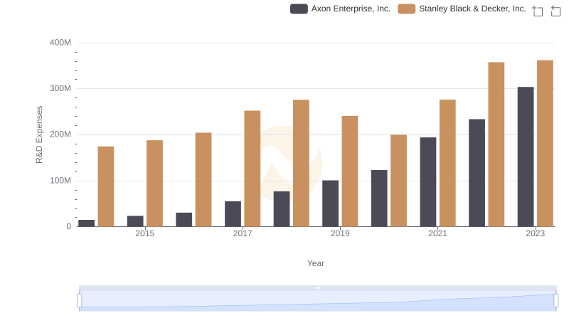 Research and Development Expenses Breakdown: Axon Enterprise, Inc. vs Stanley Black & Decker, Inc.
