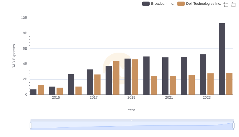 Research and Development Expenses Breakdown: Broadcom Inc. vs Dell Technologies Inc.