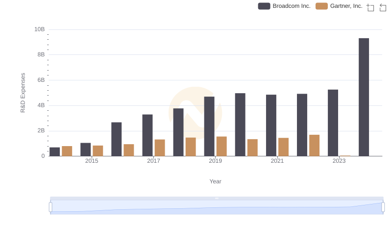 Research and Development Expenses Breakdown: Broadcom Inc. vs Gartner, Inc.
