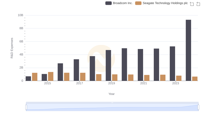 Research and Development Expenses Breakdown: Broadcom Inc. vs Seagate Technology Holdings plc