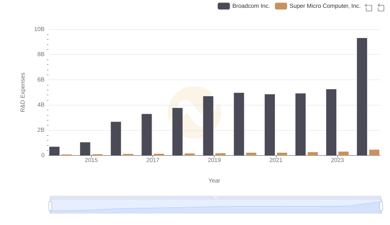 Research and Development Expenses Breakdown: Broadcom Inc. vs Super Micro Computer, Inc.