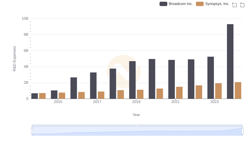 Research and Development Expenses Breakdown: Broadcom Inc. vs Synopsys, Inc.
