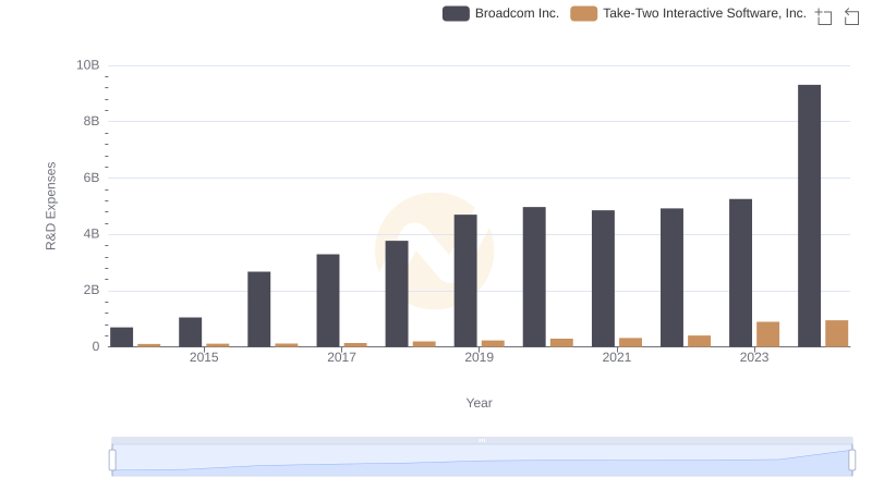 Research and Development Expenses Breakdown: Broadcom Inc. vs Take-Two Interactive Software, Inc.
