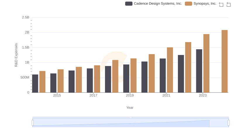 Research and Development Expenses Breakdown: Cadence Design Systems, Inc. vs Synopsys, Inc.