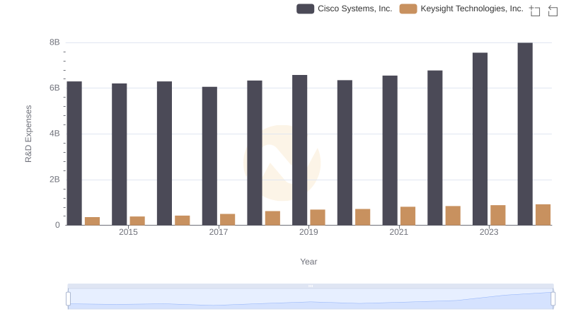 Research and Development Expenses Breakdown: Cisco Systems, Inc. vs Keysight Technologies, Inc.