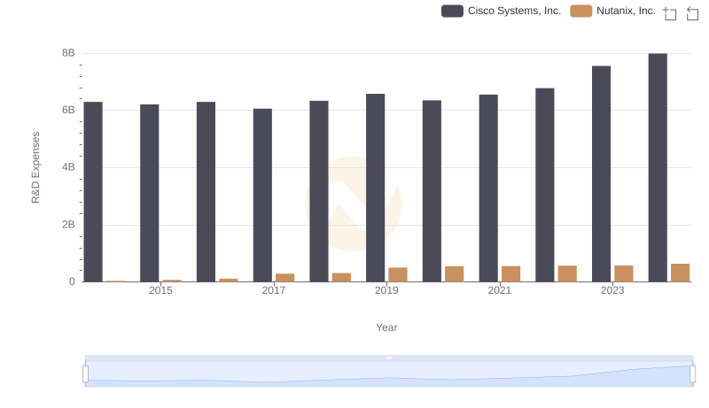 Research and Development Expenses Breakdown: Cisco Systems, Inc. vs Nutanix, Inc.