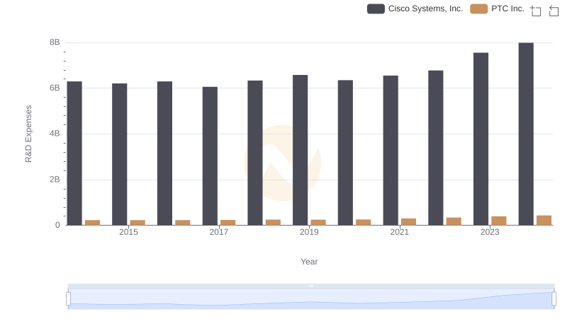 Research and Development Expenses Breakdown: Cisco Systems, Inc. vs PTC Inc.