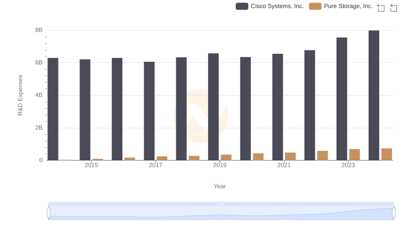 Research and Development Expenses Breakdown: Cisco Systems, Inc. vs Pure Storage, Inc.