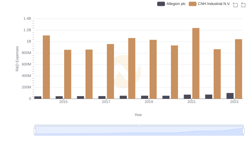 Research and Development Expenses Breakdown: CNH Industrial N.V. vs Allegion plc