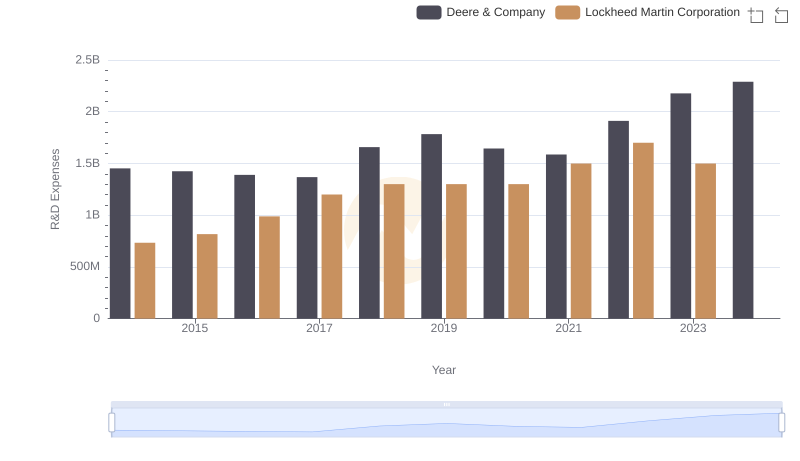 Research and Development Expenses Breakdown: Deere & Company vs Lockheed Martin Corporation