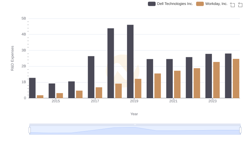 Research and Development Expenses Breakdown: Dell Technologies Inc. vs Workday, Inc.