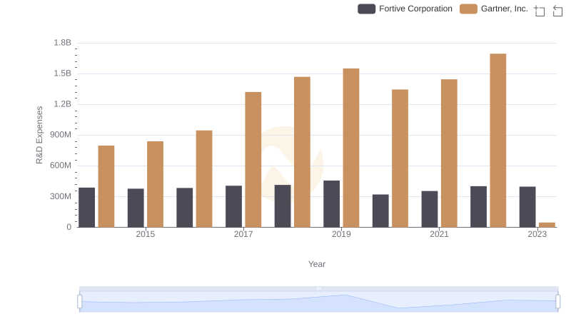 Research and Development Expenses Breakdown: Gartner, Inc. vs Fortive Corporation
