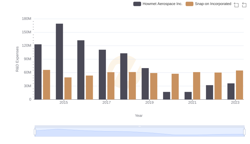 Research and Development Expenses Breakdown: Howmet Aerospace Inc. vs Snap-on Incorporated