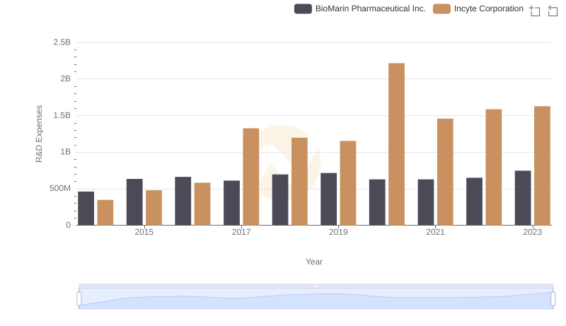 Research and Development Expenses Breakdown: Incyte Corporation vs BioMarin Pharmaceutical Inc.
