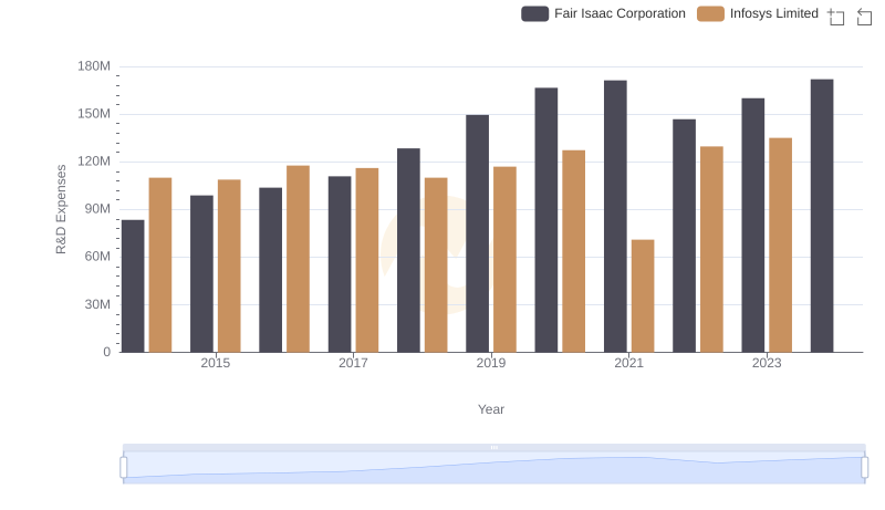 Research and Development Expenses Breakdown: Infosys Limited vs Fair Isaac Corporation