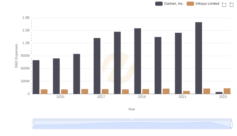 Research and Development Expenses Breakdown: Infosys Limited vs Gartner, Inc.