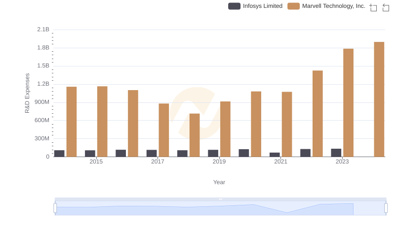Research and Development Expenses Breakdown: Infosys Limited vs Marvell Technology, Inc.