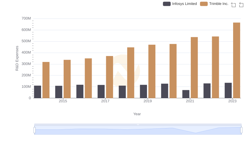 Research and Development Expenses Breakdown: Infosys Limited vs Trimble Inc.