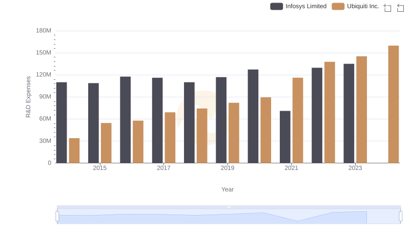 Research and Development Expenses Breakdown: Infosys Limited vs Ubiquiti Inc.