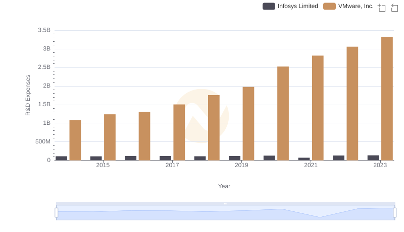 Research and Development Expenses Breakdown: Infosys Limited vs VMware, Inc.
