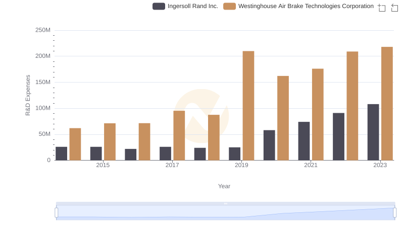 Research and Development Expenses Breakdown: Ingersoll Rand Inc. vs Westinghouse Air Brake Technologies Corporation