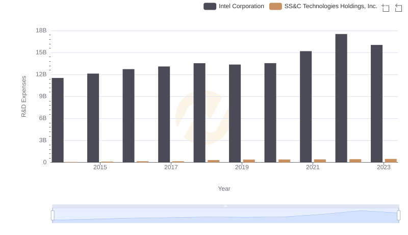Research and Development Expenses Breakdown: Intel Corporation vs SS&C Technologies Holdings, Inc.
