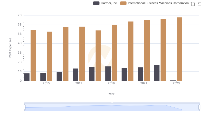 Research and Development Expenses Breakdown: International Business Machines Corporation vs Gartner, Inc.
