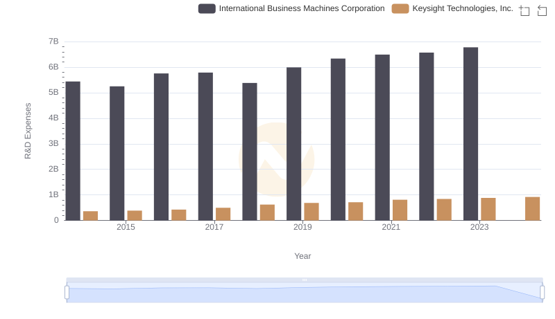 Research and Development Expenses Breakdown: International Business Machines Corporation vs Keysight Technologies, Inc.