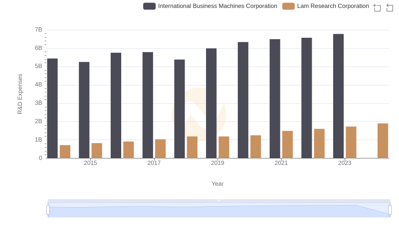 Research and Development Expenses Breakdown: International Business Machines Corporation vs Lam Research Corporation