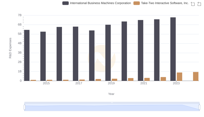 Research and Development Expenses Breakdown: International Business Machines Corporation vs Take-Two Interactive Software, Inc.