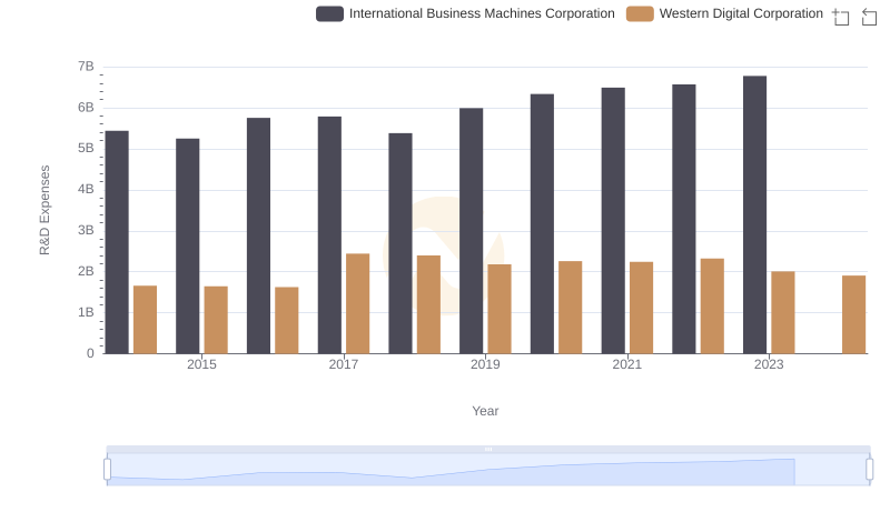 Research and Development Expenses Breakdown: International Business Machines Corporation vs Western Digital Corporation