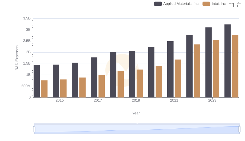 Research and Development Expenses Breakdown: Intuit Inc. vs Applied Materials, Inc.