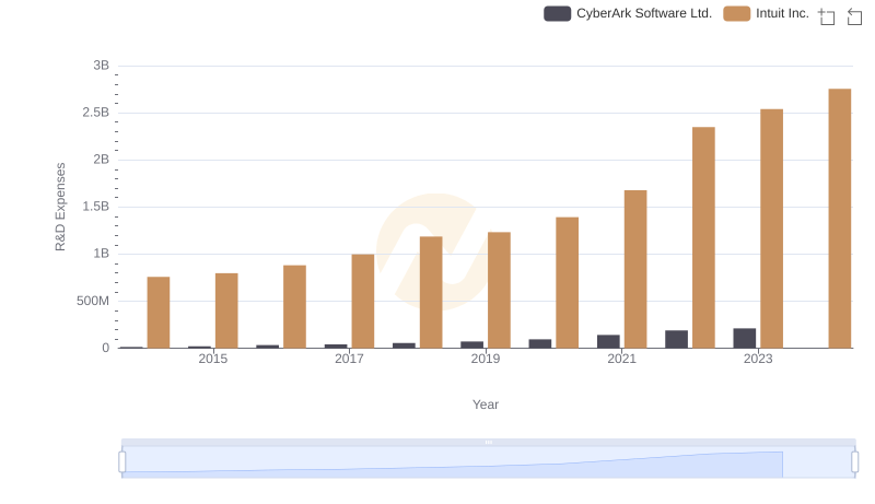 Research and Development Expenses Breakdown: Intuit Inc. vs CyberArk Software Ltd.