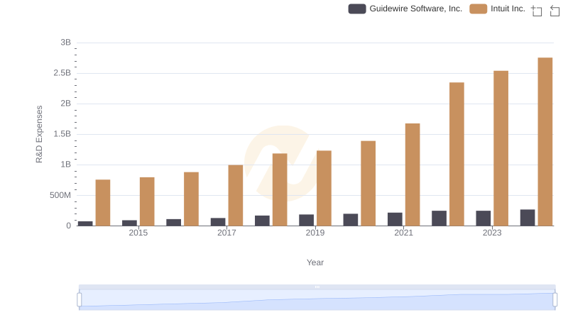 Research and Development Expenses Breakdown: Intuit Inc. vs Guidewire Software, Inc.