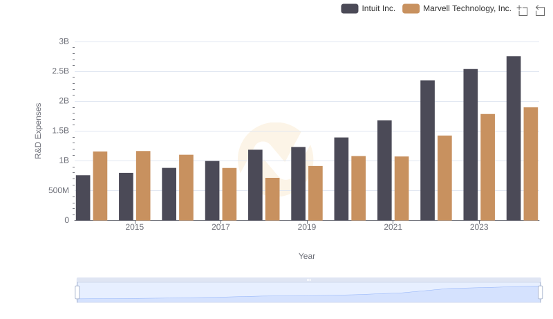 Research and Development Expenses Breakdown: Intuit Inc. vs Marvell Technology, Inc.