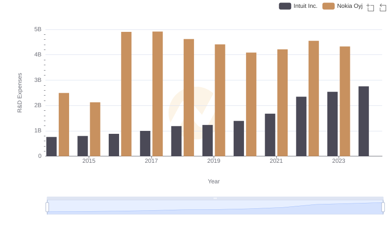 Research and Development Expenses Breakdown: Intuit Inc. vs Nokia Oyj
