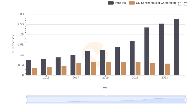 Research and Development Expenses Breakdown: Intuit Inc. vs ON Semiconductor Corporation
