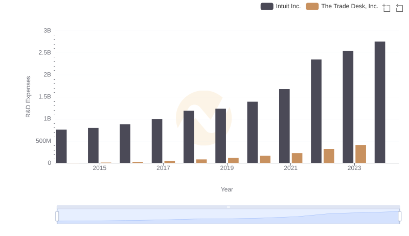 Research and Development Expenses Breakdown: Intuit Inc. vs The Trade Desk, Inc.