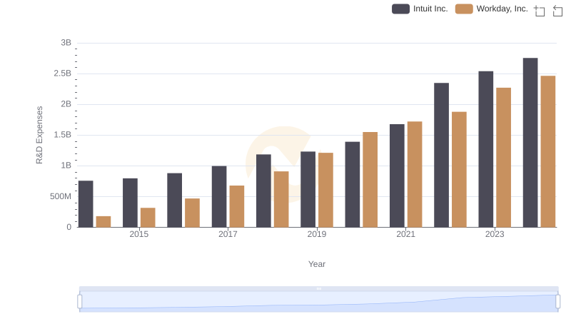 Research and Development Expenses Breakdown: Intuit Inc. vs Workday, Inc.