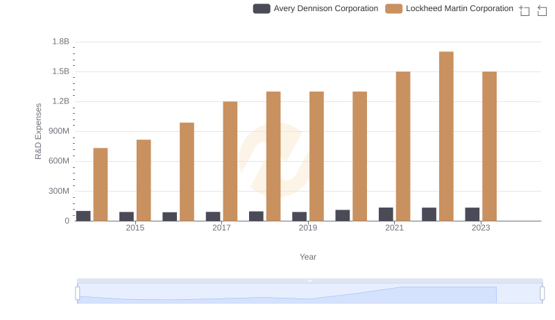 Research and Development Expenses Breakdown: Lockheed Martin Corporation vs Avery Dennison Corporation