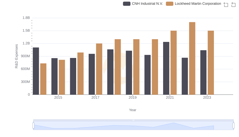 Research and Development Expenses Breakdown: Lockheed Martin Corporation vs CNH Industrial N.V.