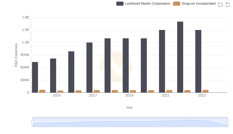 Research and Development Expenses Breakdown: Lockheed Martin Corporation vs Snap-on Incorporated