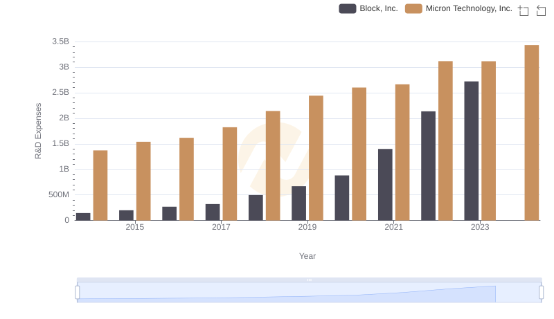 Research and Development Expenses Breakdown: Micron Technology, Inc. vs Block, Inc.
