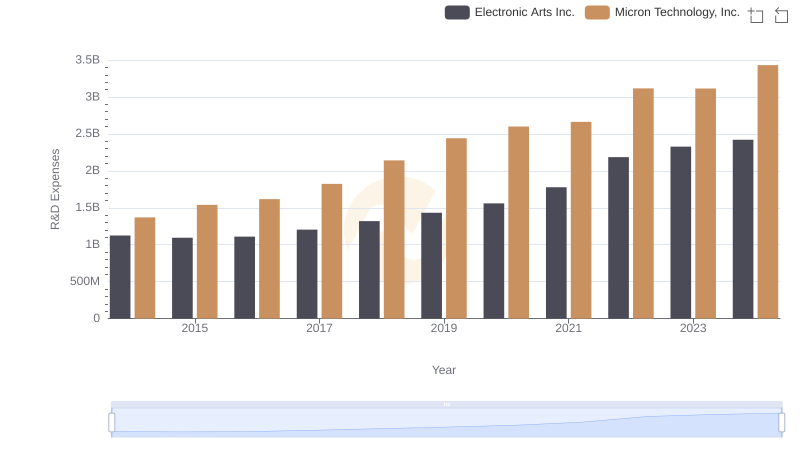 Research and Development Expenses Breakdown: Micron Technology, Inc. vs Electronic Arts Inc.