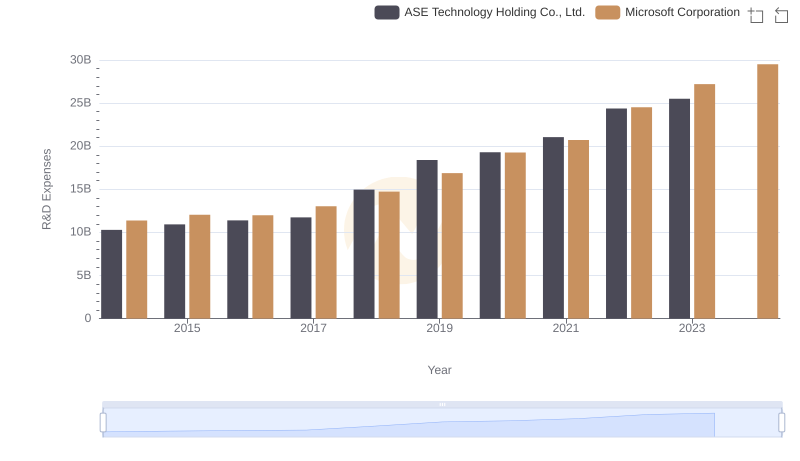 Research and Development Expenses Breakdown: Microsoft Corporation vs ASE Technology Holding Co., Ltd.
