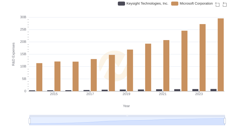 Research and Development Expenses Breakdown: Microsoft Corporation vs Keysight Technologies, Inc.